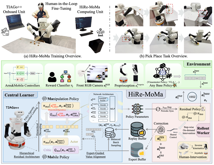 Hierarchical residual policy learning teaser figure